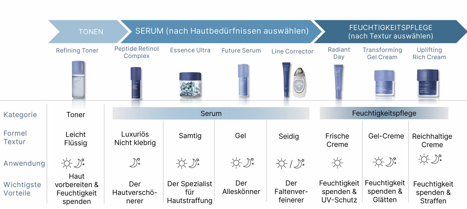 neue premium hautpflegeserie von Nu Skin: ageLOC Tru Face